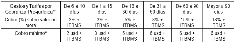 Tabla de gastos y tarifas por cobranza pre-jurídica de Simpol Panamá